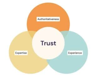 Google EEAT with Trust as the key