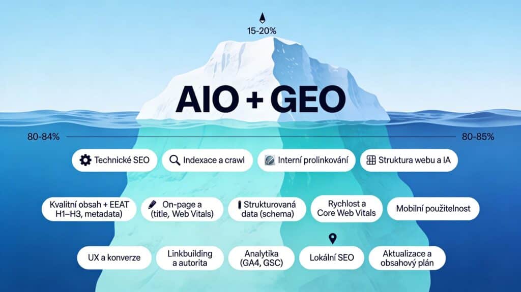 SEO v roce 2026 a v době AIO a GEO